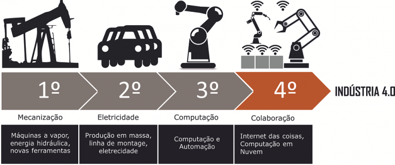 O guia básico para entender o papel da cloud na indústria 4.0