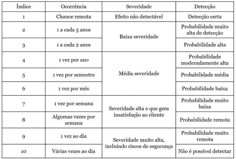 7 principais ferramentas para análise e gerenciamento de risco