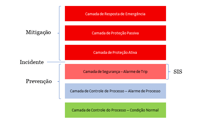 Sistema Instrumentado de Segurança - Camadas de Proteção