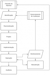 Ciclo de Vida do Gerenciamento de Alarmes