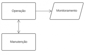 Ciclo interno de operação 